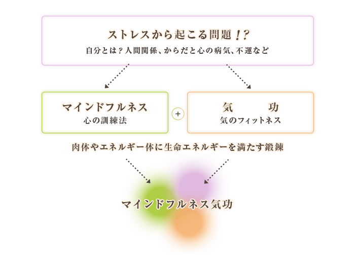 マインドフルネス気功とは